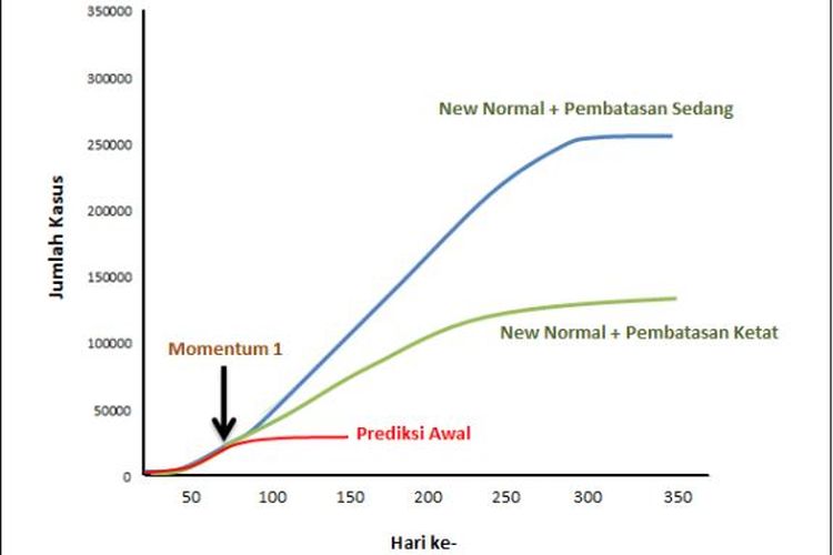 Kurva simulasi kasus Covid-19 di Indonesia dengan beberapa kemungkinan kondisi yang mungkin terjadi