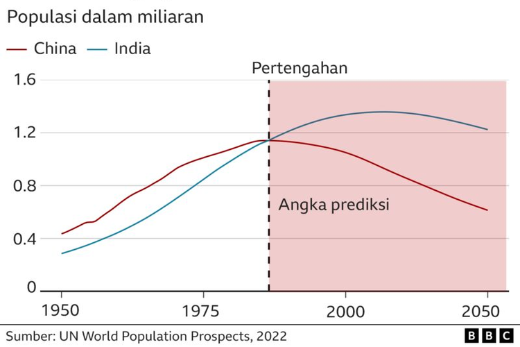 Perubahan Populasi India dan China