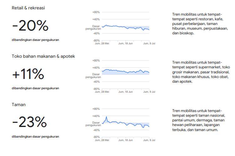 Grafik pergerakan orang selama pandemi menurut Google