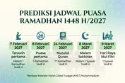 Kapan Awal Ramadhan 2027? Catat Prediksi Jadwal Puasa Ramadhan 1448 H