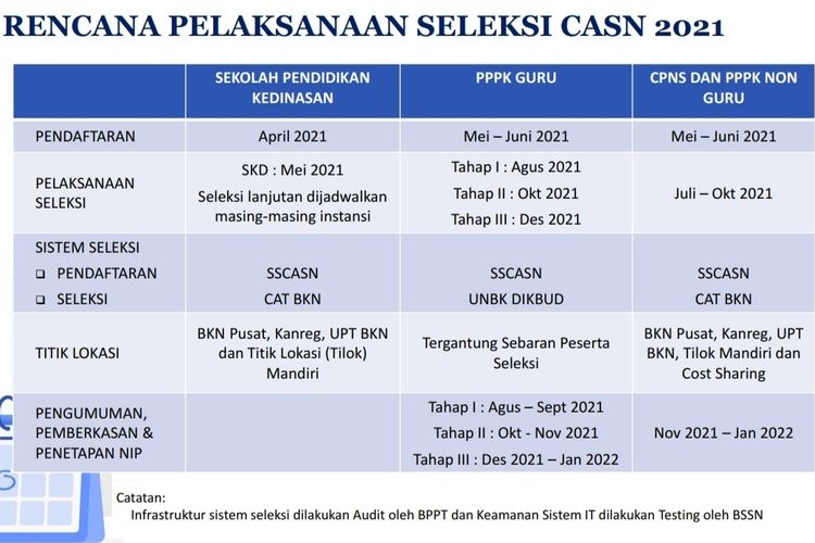 Badan Kepegawaian Negara memaparkan jadwal rencana pelaksanaan seleksi calon aparatur sipil negara 2021.