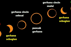 Jenis-Jenis Gerhana Matahari 