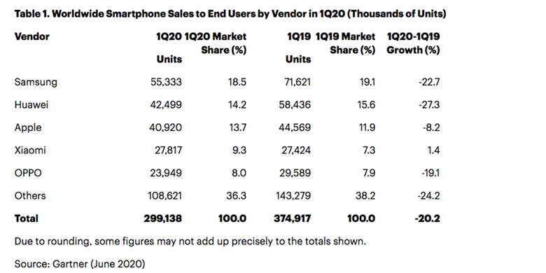 Tabel penjualan smartphone global pada kuartal pertama 2020, berdasarkan data lembaga riset pasar Gartner