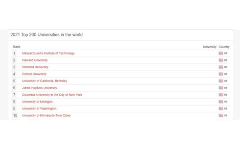 10 Perguruan Tinggi Terbaik di Dunia Versi 4ICU UniRank 2021