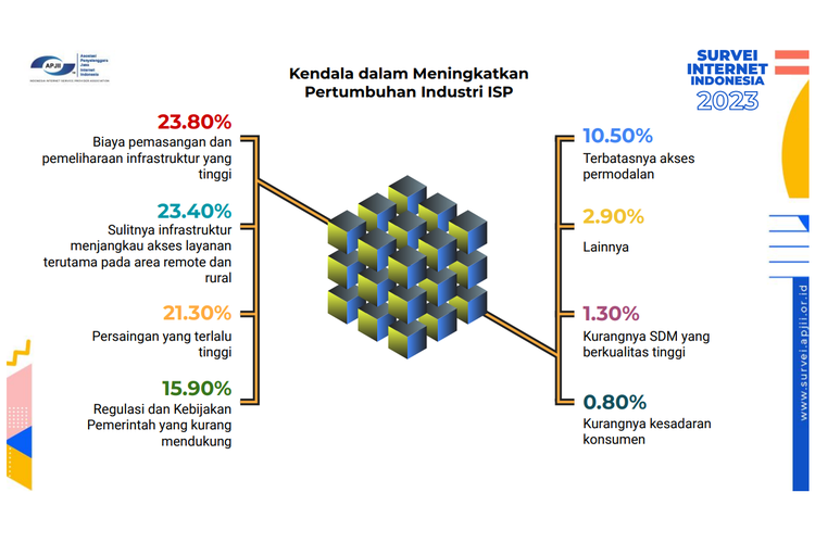 6 tantangan meningkatkan pertumbuhan industri ISP Indonesia.