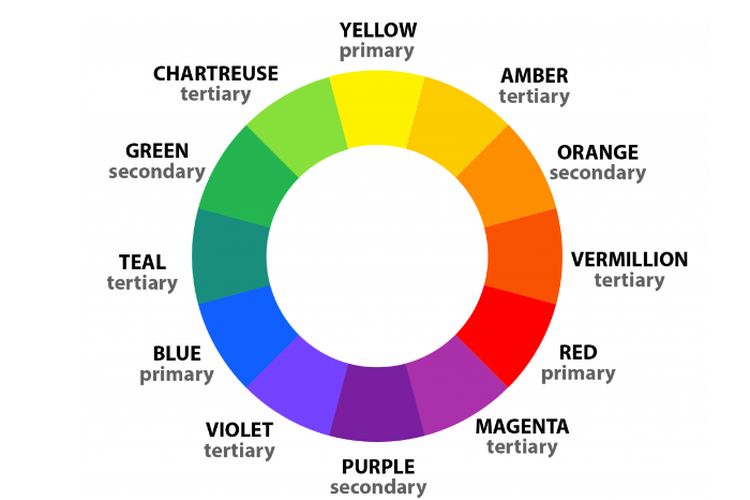 Roda warna yang menunjukkan warna primer, sekunder, dan tersier.