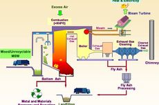 4 Metode Mengubah Sampah Jadi Energi