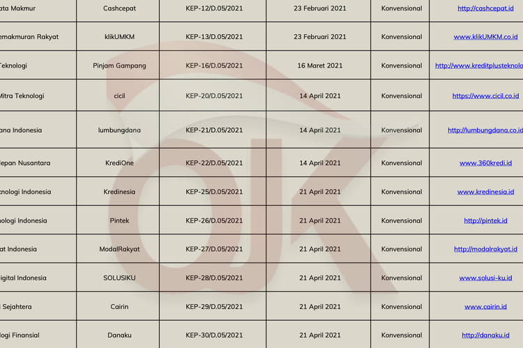 Waspada Pinjol Ilegal, Ini Dia Daftar 94 Pinjol Berizin OJK