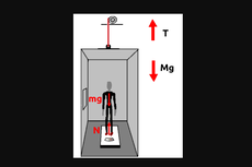 Soal Dinamika Partikel: Menentukan Tegangan Tali Elevator