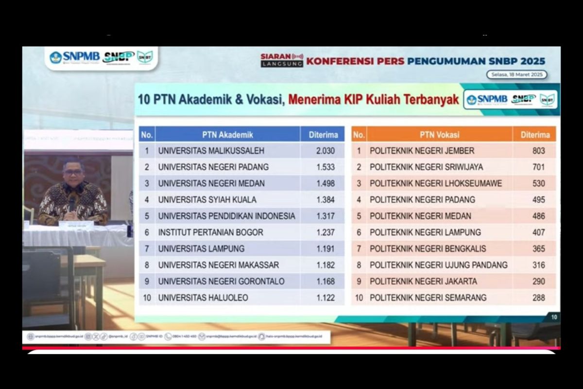 Ketua Umum Tim Penanggung Jawab Panitia SNPMB 2025, Eduart Wolok, saat hadir di konferensi pers pengumuman hasil SNB5 2024 melalui tayangan Youtube SNPMB, Senin (18/3/2025).