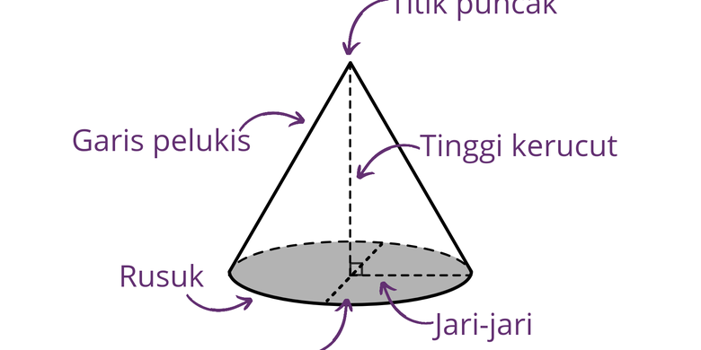 Unsur-unsur Bangun Ruang Kerucut Halaman all - Kompas.com