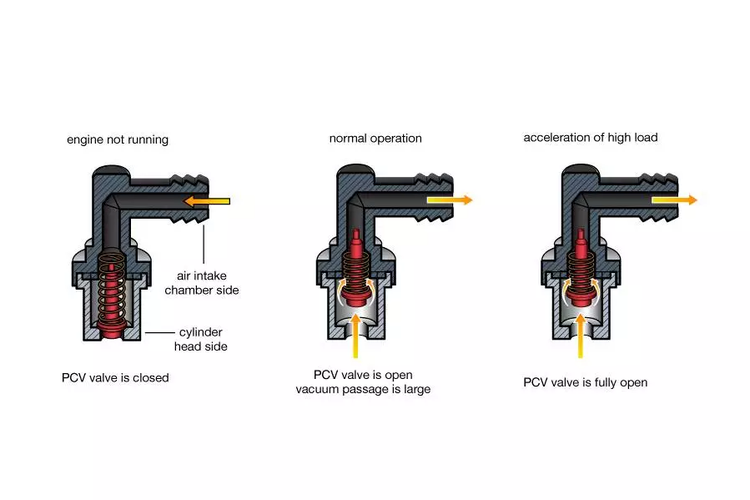 Prinsip kerja katup PCV pada mesin mobil