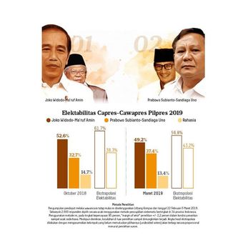 Hasil survei terbaru Litbang Kompas, 22 Februari 2019 - 5 Maret 2019.