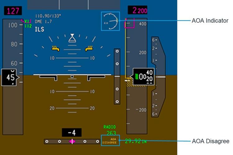 Layar Primary Flight Display (PFD) B737 MAX yang menampilkan informasi indikator AoA dan AoA Disagree.