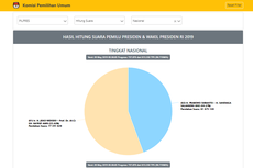 Situng KPU: Data 90 Persen, Jokowi-Ma'ruf 55,63 Persen, Prabowo-Sandiaga 44,37 Persen