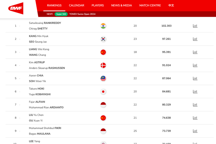 Peringkat BWF ganda putra usai All England 2024