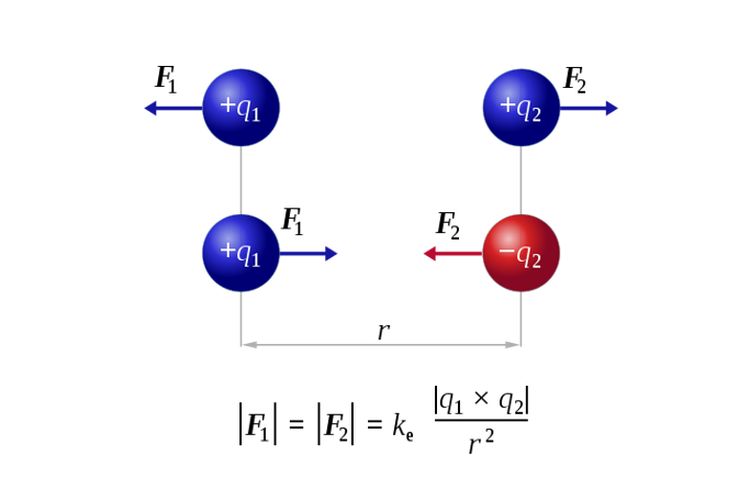 Gaya Coulomb pada dua benda bermuatan listrik sama dan berbeda.