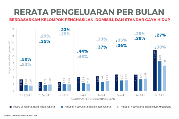 Rerata pengeluaran per bulan di Daerah Istimewa Yogyakarta dan DKI Jakarta, berdasarkan domisili, nominal penghasilan, dan gaya hidup yang dijalani, menurut data Survei Biaya Hidup yang digelar Badan Pusat Statistik pada 2018.