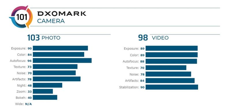 Hasil pengujian kamera iPhone SE (2020) dari DxOMark 