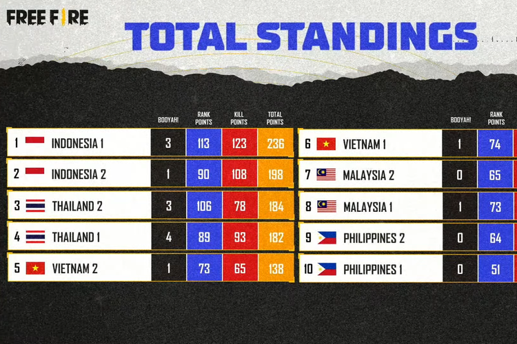 Total skor yang diraih perwakilan 10 tim peserta di SEA Games 2021 untuk nomor Free Fire.