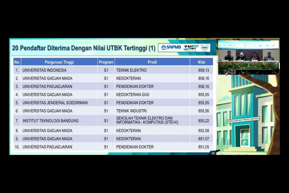 20 peserta dengan nilai tertinggi di UTBK SNBT 2024, mereka diterima semua. Tertinggi di Jurusan Teknik Elektro UI. 