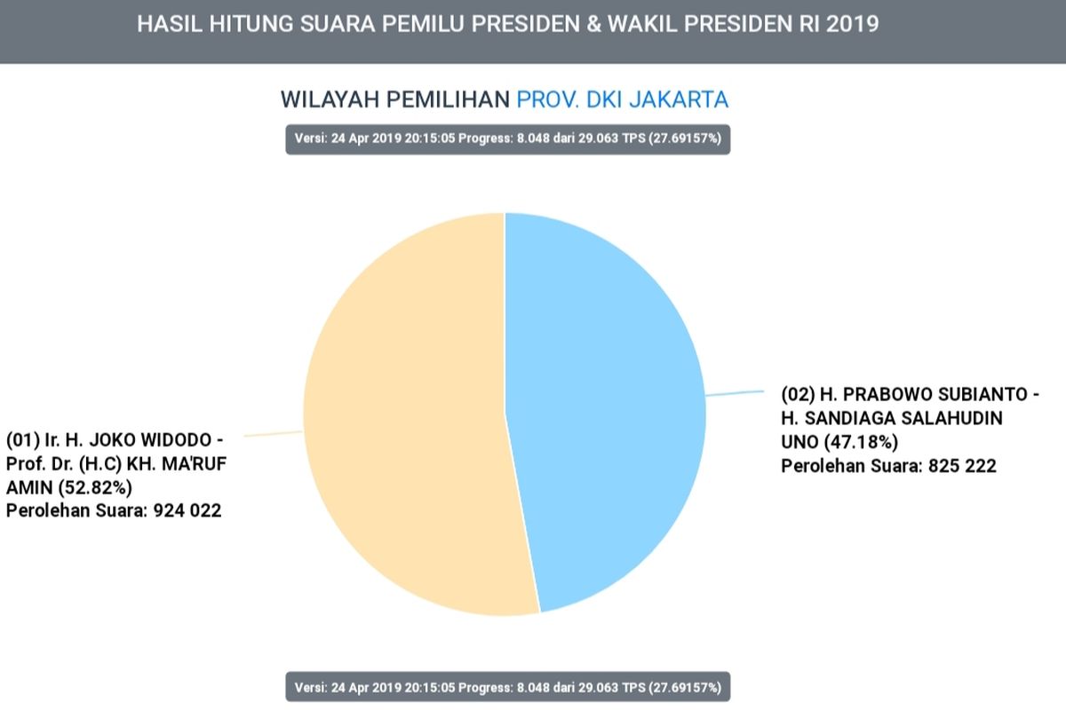 Hasil sementara penghitungan suara Pilpres 2019 di DKI Jakarta hingga Rabu (24/4/2019) pukul 20.15 WIB yang dimuat dalam Sistem Informasi Penghitungan Suara (Situng) Komisi Pemilihan Umum ( KPU). 