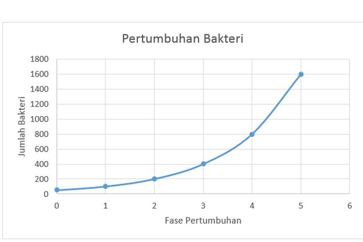 Grafik fungsi eksponensial pertumbuhan bakteri