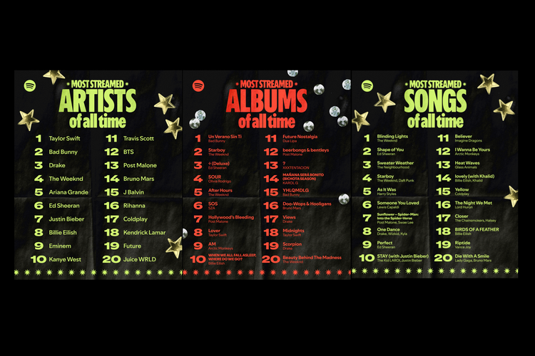 Daaftar 20 artis, album, lagu, paling banyak diputar sepanjang masa di Spotify. 
