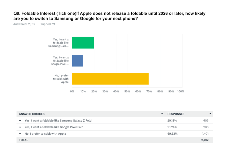 Hasil survei SellCell soal loyalitas pengguna iPhone soal apakah bakal hijrah ke ponsel lipat Samsung/Google.