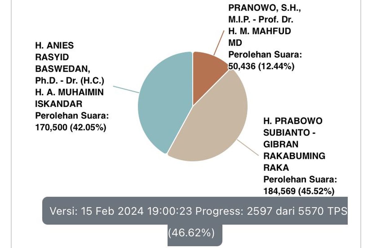 Data perolehan suara sementara paslon capres dan cawapres di Sirekap, Kamis (15/2/2024). 
