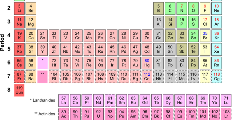Tabel Periodik Pengertian Dan Cara Membacanya