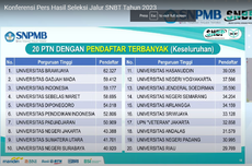 20 PTN Paling Diminati di UTBK SNBT 2023, Nomor 1 UB