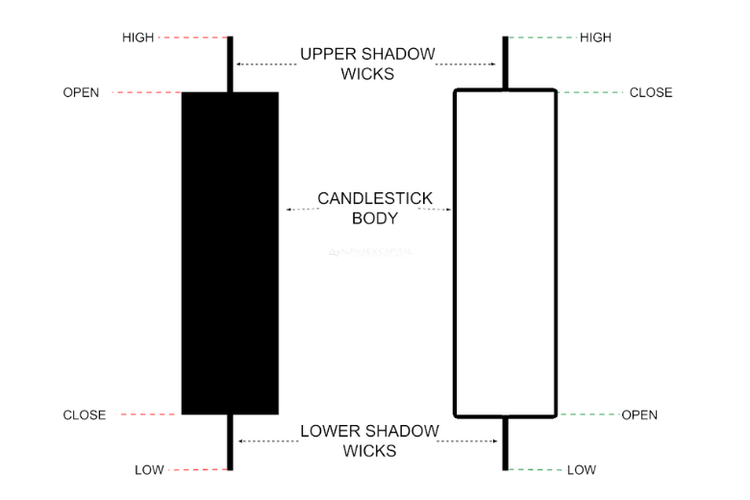 Bagan penjelasan candlestick. 