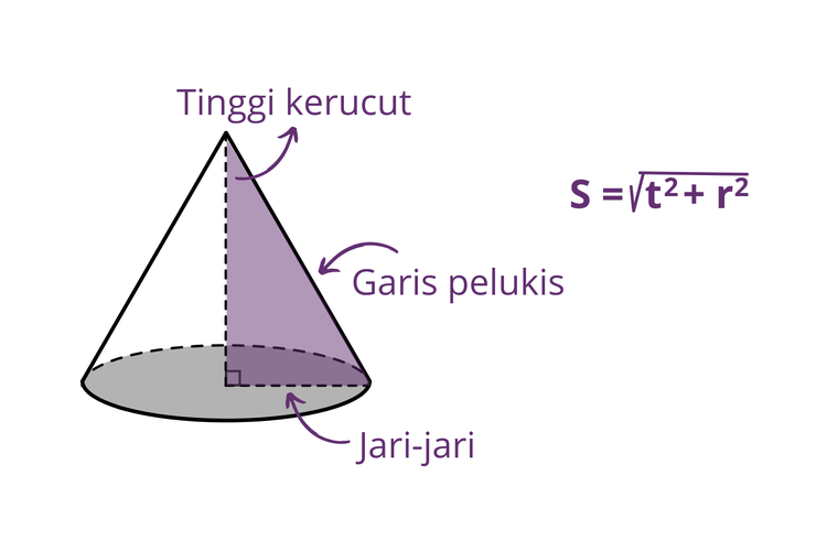 Garis pelukis kerucut