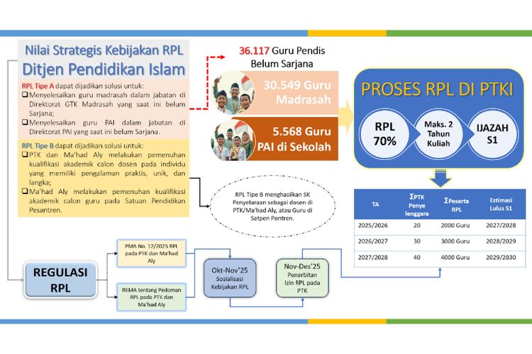 Nilai strategis kebijakan RPL Ditjen Pendidikan Islam 