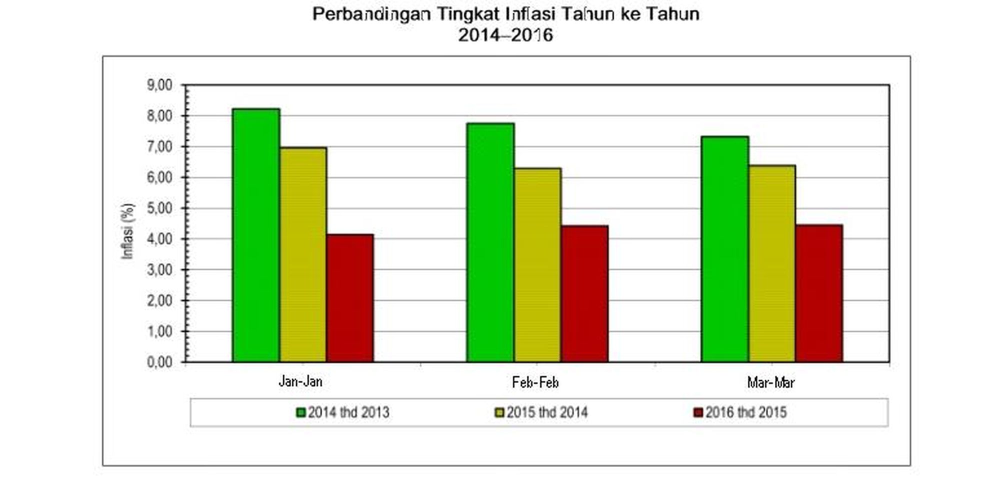 Data Inflasi Indonesia 20 Tahun Terakhir