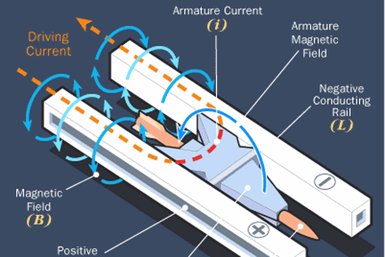 Sebuah penerapan gaya magnet adalah dalam railguns.