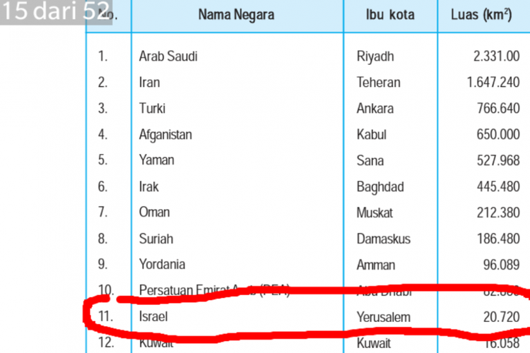 Buku pelajaran Ilmu Pengetahuan Sosial untuk SD/MI kelas VI terbitan Yudhistira mencantumkan Yerusalem sebagai ibu kota Israel.