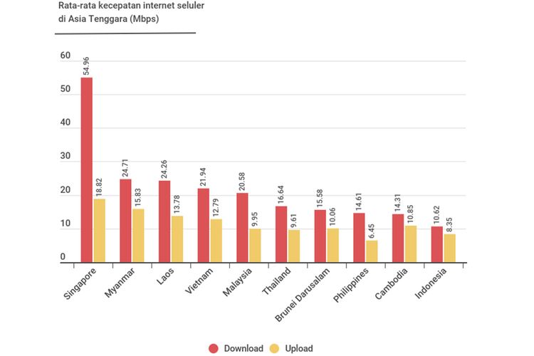 Ranking kecepatan internet seluler di antara negara-negara Asia Tenggara, seperti dirangkum Cuponation dari Speedtest Global Index.  