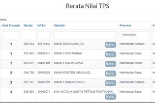 20 SMA Terbaik di Kalimantan Berdasarkan Nilai UTBK 2020