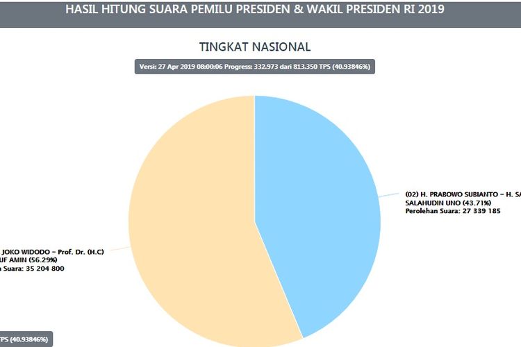 Situng KPU 40,9 persen. 