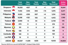 Update Virus Corona di ASEAN: Singapura Kasus Tertinggi, Malaysia Terbanyak Sembuh