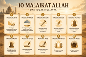 10 Nama Malaikat Allah dalam Islam Lengkap dengan Tugas, Sifat, dan Cirinya