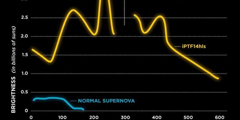 paparan cahaya iPTF14hls terang dan redup setidaknya lima kali selama tiga tahun. Fenomena ini tidak pernah terlihat pada supernova sebelumnya, yang biasanya supernova akan terang hanya dalam waktu 100 hari dan kemudian memudar.