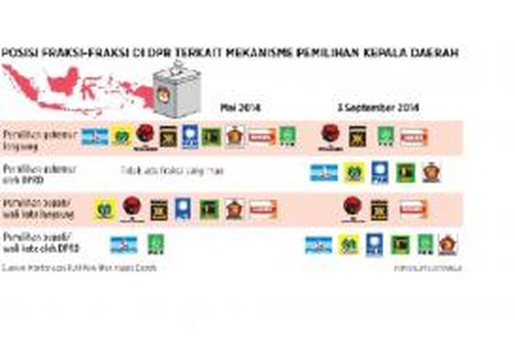 Posisi fraksi-fraksi di DPR terkait mekanisme pemilihan kepala daerah