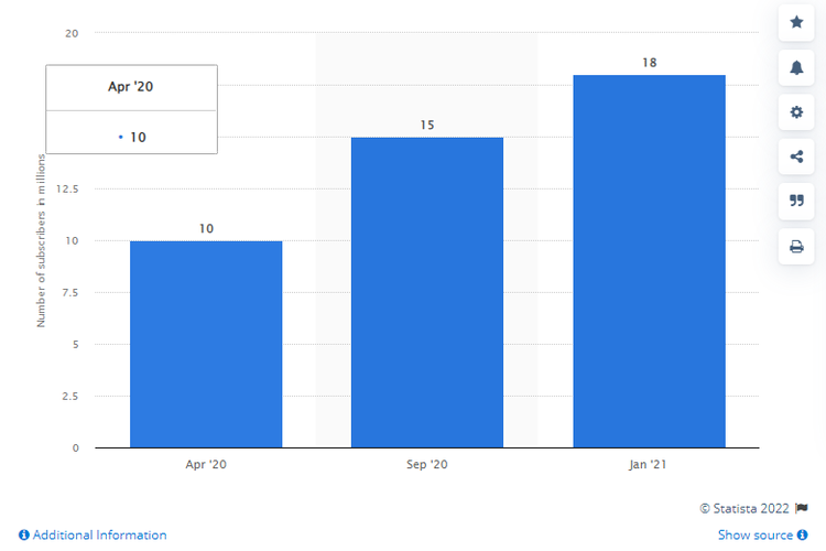Grafik yang menampilkan jumlah pelanggan layanan Xbox Game Pass sepanjang tahun 2020 hingga 2021.