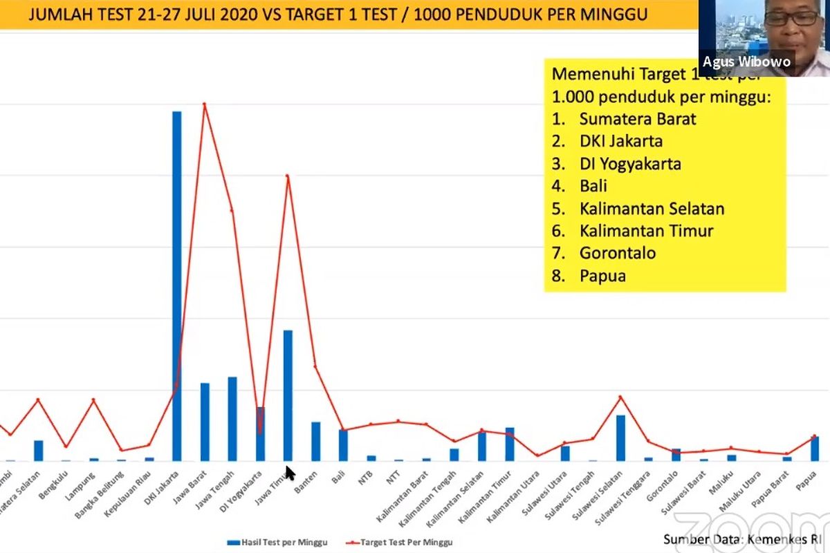 Grafik jumlah tes PCR di Indonesia dalam kurun 21-27 Juli 2020. DKI Jakarta (batang biru, paling tinggi) menjadi provinsi dengan jumlah tes Covid-19 berbasis PCR paling tinggi di Indonesia. 