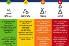 4 Tingkatan Status Gunung Berapi