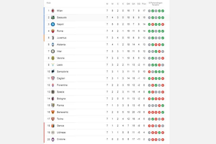 Klasemen Liga Italia 2020-2021 hingga pekan ke-7. AC Milan masih bertengger di puncak. sementara Juventus gagal menembus empat besar.