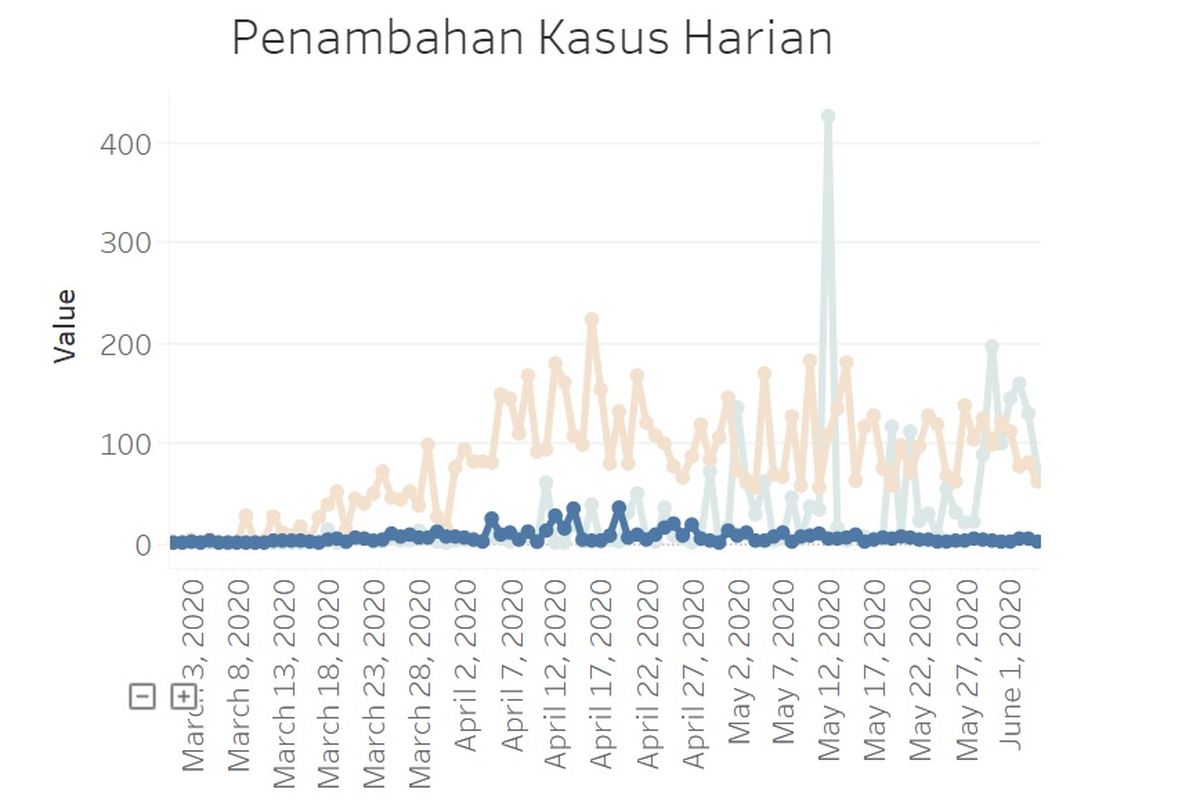 Grafik angka kematian akibat Covid-19 di Jakarta hingga 4 Juni 2020. Angka kematian tertinggi terjadi pada 19 April 2020 dengan 35 kasus.